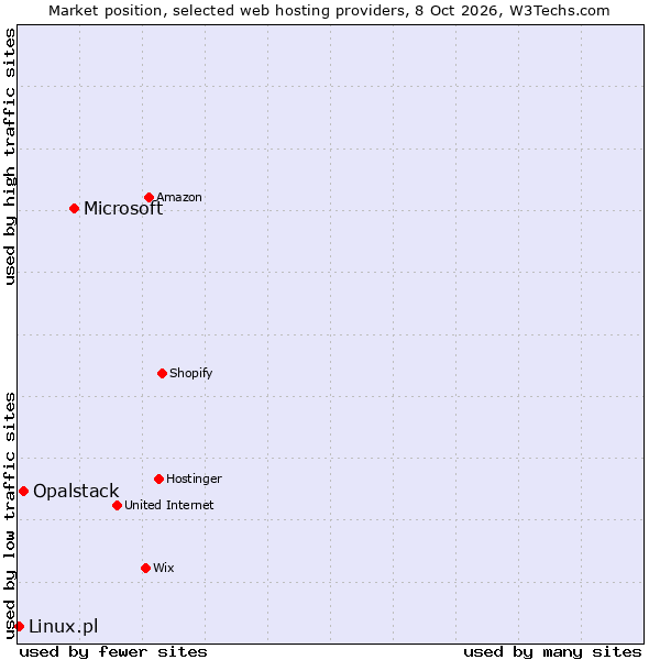 Market position of Microsoft vs. Opalstack vs. Linux.pl