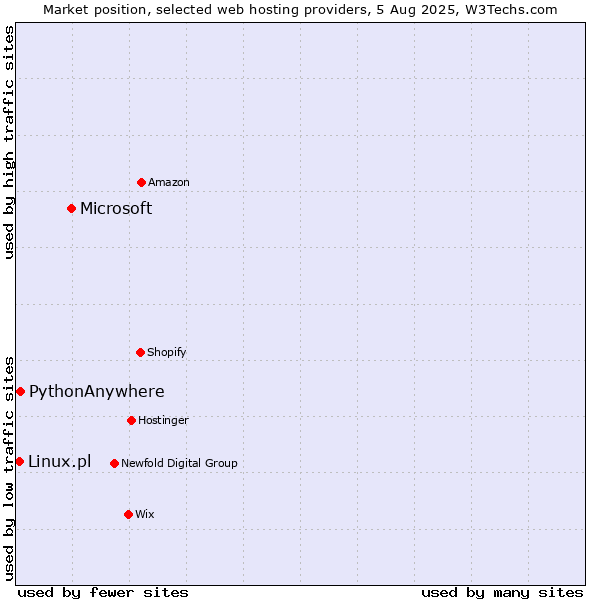 Market position of Microsoft vs. PythonAnywhere vs. Linux.pl
