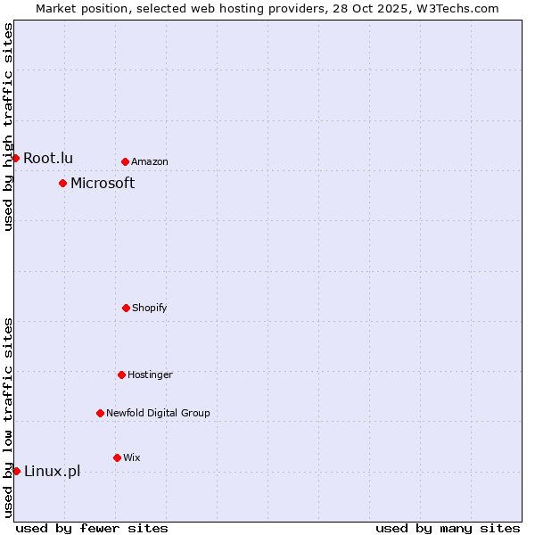 Market position of Microsoft vs. Linux.pl vs. Root.lu