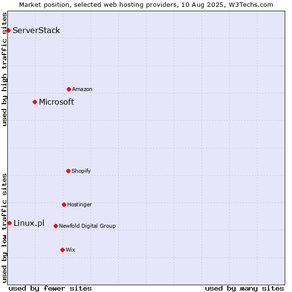 Market position of Microsoft vs. Linux.pl vs. ServerStack