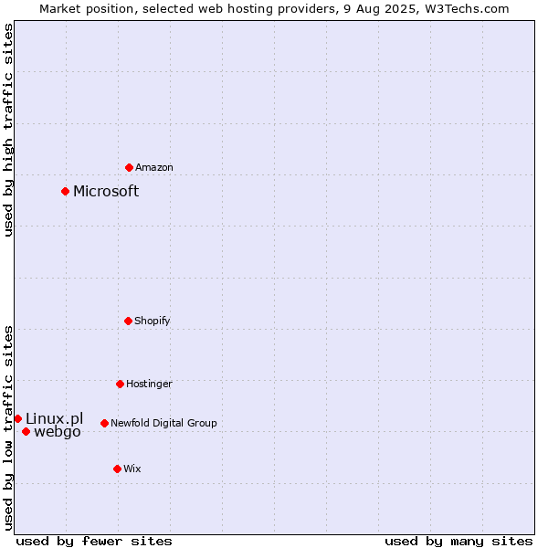 Market position of Microsoft vs. webgo vs. Linux.pl