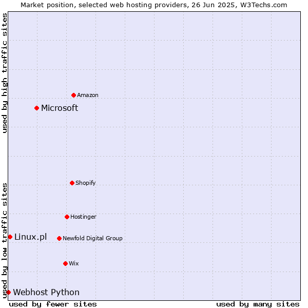 Market position of Microsoft vs. Linux.pl vs. Webhost Python