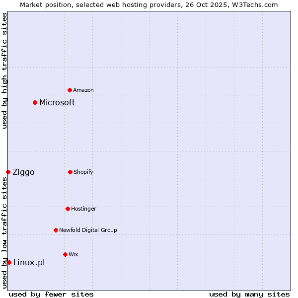 Market position of Microsoft vs. Linux.pl vs. Ziggo