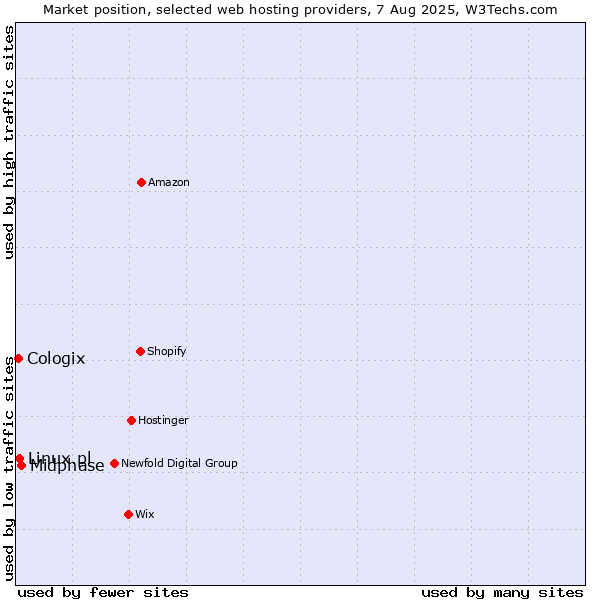 Market position of Midphase vs. Linux.pl vs. Cologix