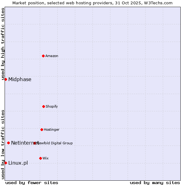 Market position of Netinternet vs. Midphase vs. Linux.pl