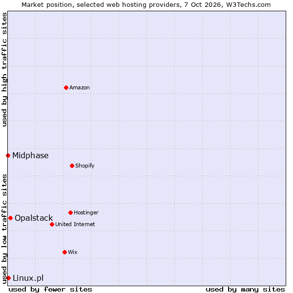 Market position of Opalstack vs. Linux.pl vs. Midphase