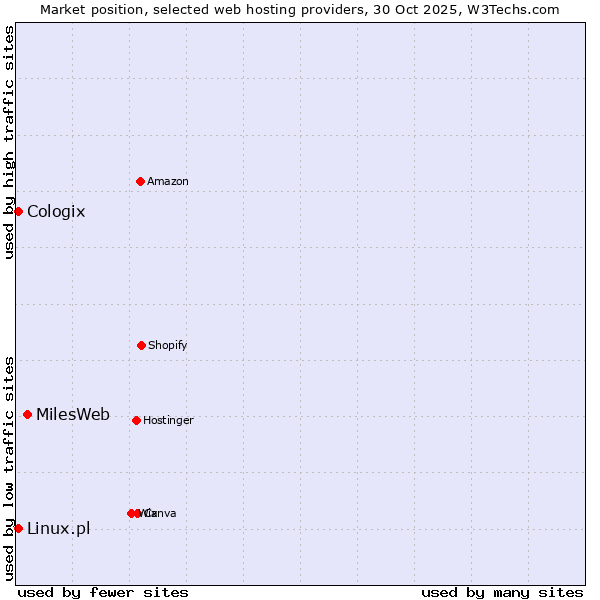 Market position of MilesWeb vs. Linux.pl vs. Cologix