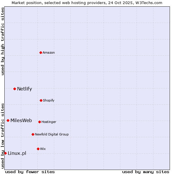 Market position of Netlify vs. MilesWeb vs. Linux.pl