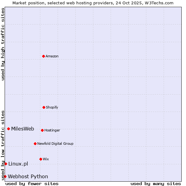 Market position of MilesWeb vs. Linux.pl vs. Webhost Python