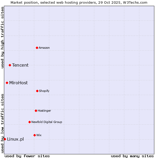 Market position of Tencent vs. MiroHost vs. Linux.pl