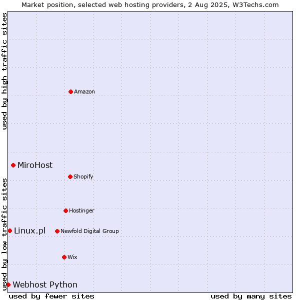 Market position of MiroHost vs. Linux.pl vs. Webhost Python