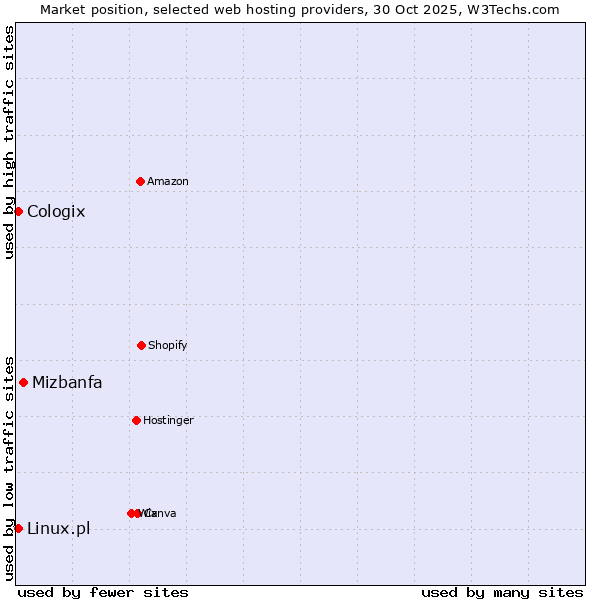 Market position of Mizbanfa vs. Linux.pl vs. Cologix