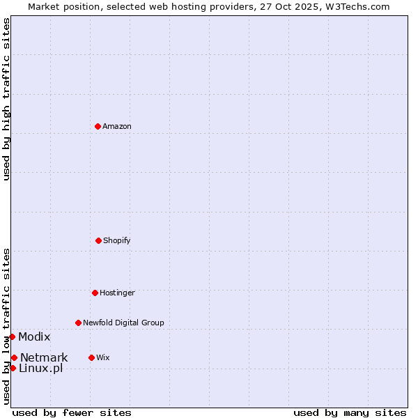Market position of Netmark vs. Linux.pl vs. Modix