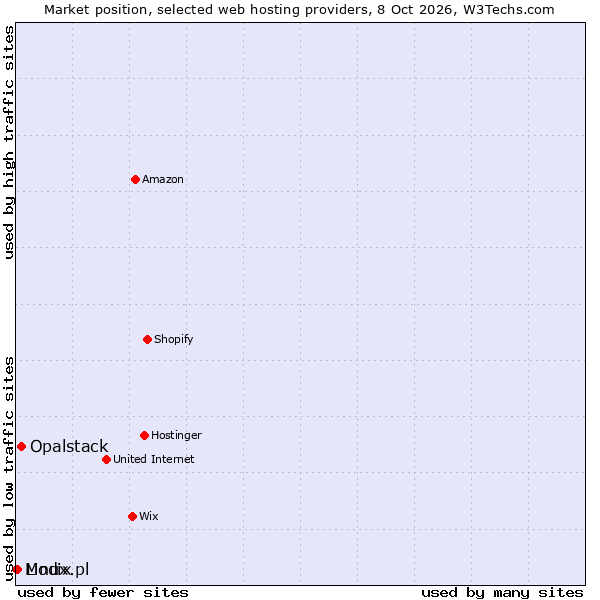 Market position of Opalstack vs. Linux.pl vs. Modix