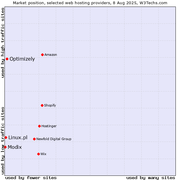 Market position of Optimizely vs. Linux.pl vs. Modix
