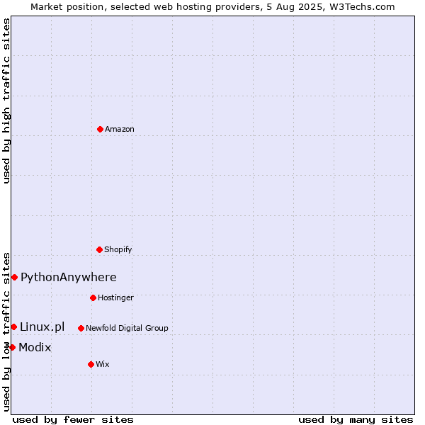 Market position of PythonAnywhere vs. Linux.pl vs. Modix