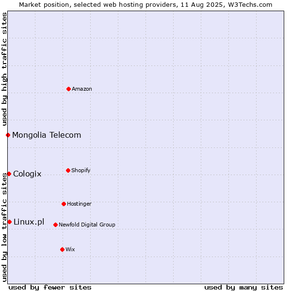 Market position of Linux.pl vs. Cologix vs. Mongolia Telecom