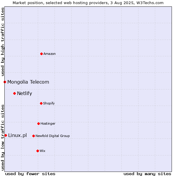 Market position of Netlify vs. Linux.pl vs. Mongolia Telecom