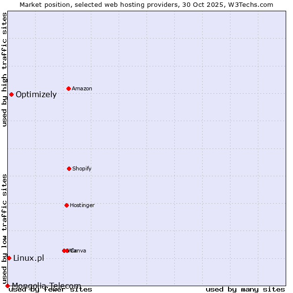 Market position of Optimizely vs. Linux.pl vs. Mongolia Telecom