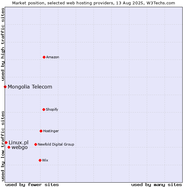 Market position of webgo vs. Linux.pl vs. Mongolia Telecom