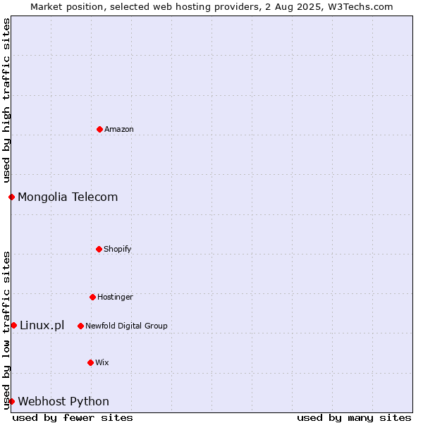 Market position of Linux.pl vs. Webhost Python vs. Mongolia Telecom