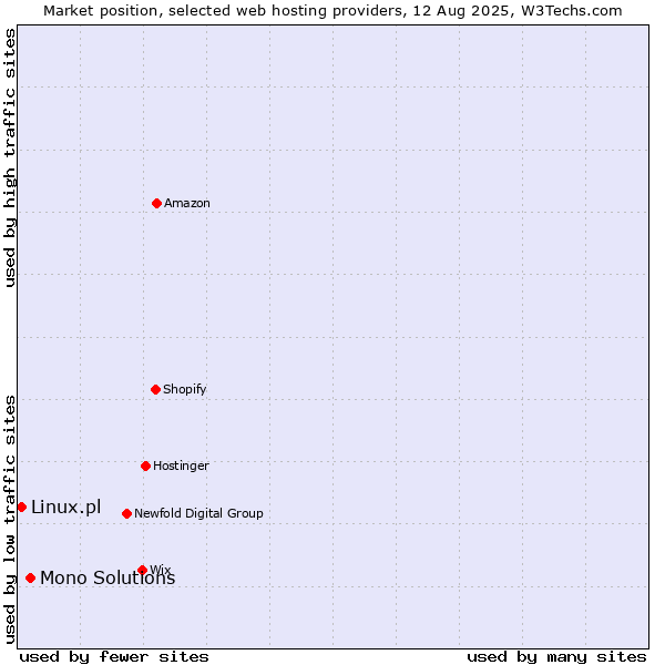 Market position of Mono Solutions vs. Linux.pl