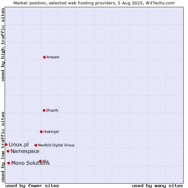 Market position of Mono Solutions vs. Namespace vs. Linux.pl