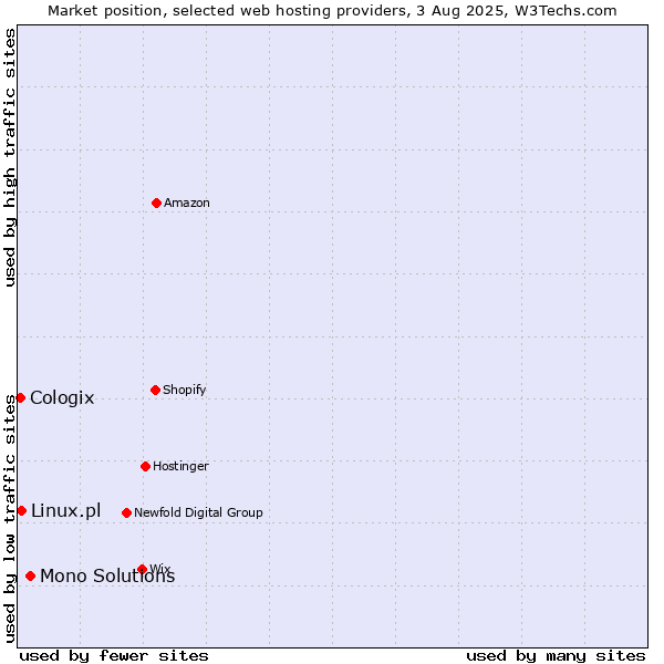 Market position of Mono Solutions vs. Linux.pl vs. Cologix