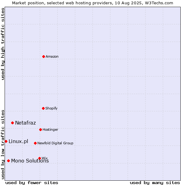 Market position of Netafraz vs. Mono Solutions vs. Linux.pl