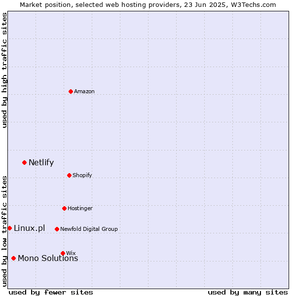 Market position of Netlify vs. Mono Solutions vs. Linux.pl