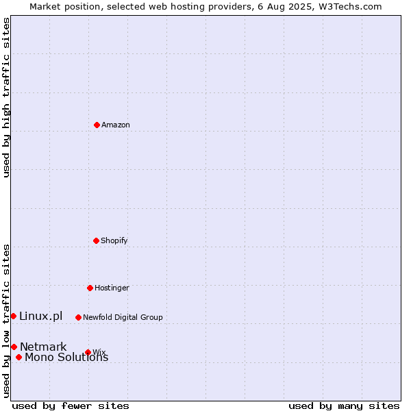 Market position of Mono Solutions vs. Netmark vs. Linux.pl