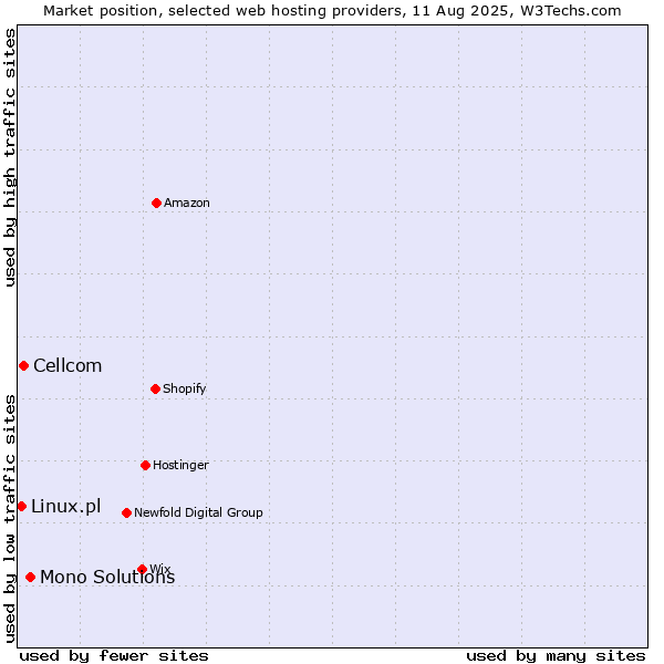 Market position of Mono Solutions vs. Cellcom vs. Linux.pl