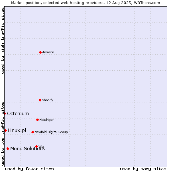 Market position of Mono Solutions vs. Linux.pl vs. Octenium