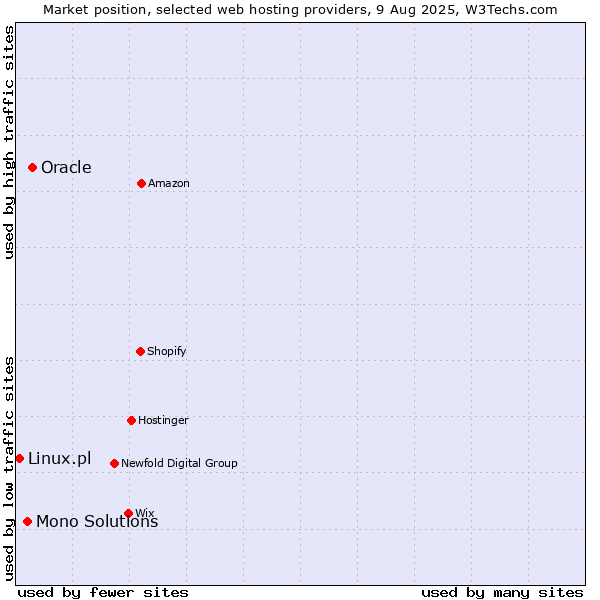 Market position of Oracle vs. Mono Solutions vs. Linux.pl