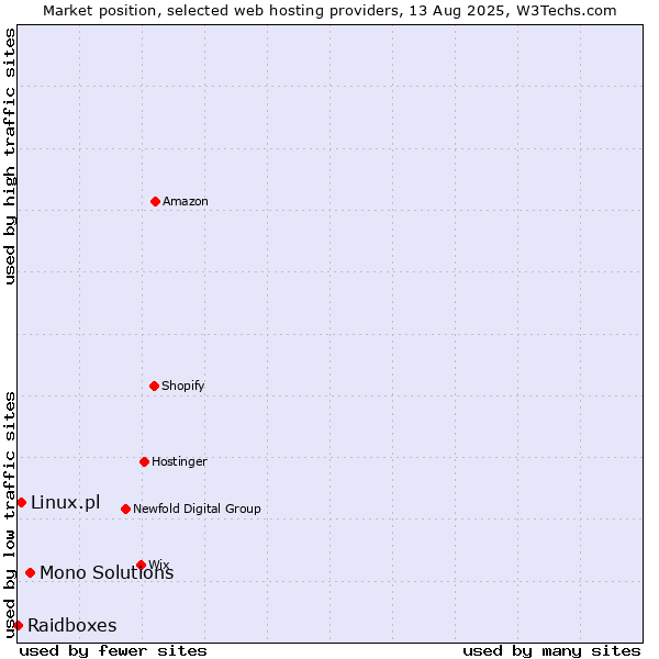 Market position of Mono Solutions vs. Linux.pl vs. Raidboxes