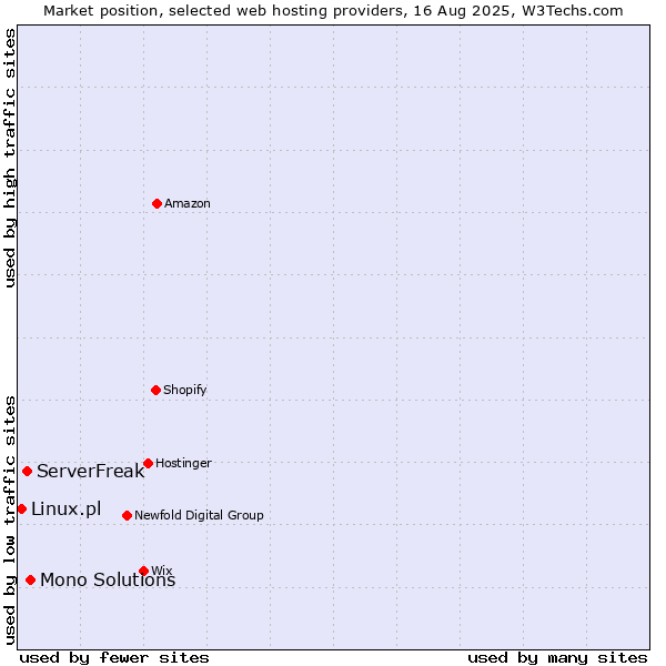 Market position of Mono Solutions vs. ServerFreak vs. Linux.pl