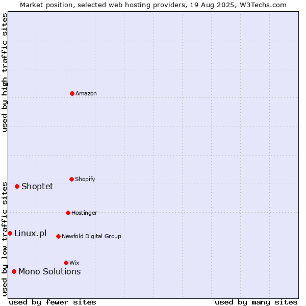 Market position of Shoptet vs. Mono Solutions vs. Linux.pl
