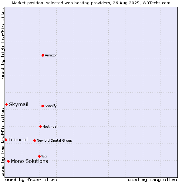 Market position of Mono Solutions vs. Skymail vs. Linux.pl