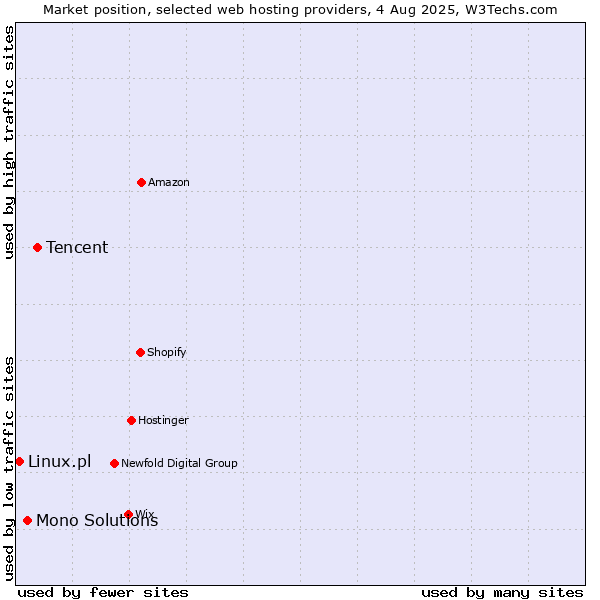 Market position of Tencent vs. Mono Solutions vs. Linux.pl