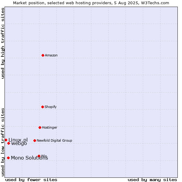 Market position of webgo vs. Mono Solutions vs. Linux.pl