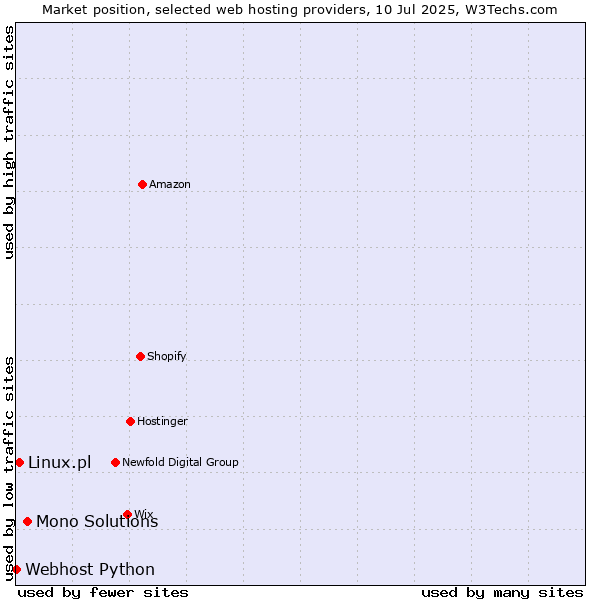 Market position of Mono Solutions vs. Linux.pl vs. Webhost Python