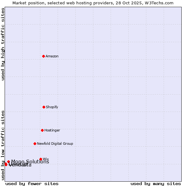 Market position of Mono Solutions vs. Vendasta vs. Linux.pl