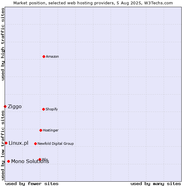 Market position of Mono Solutions vs. Linux.pl vs. Ziggo