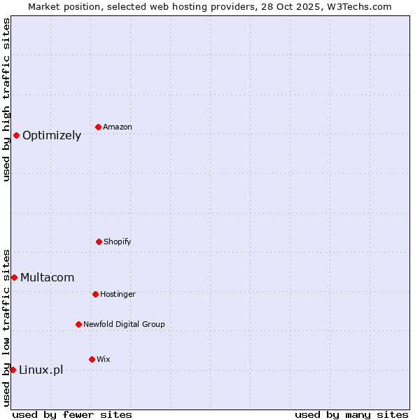 Market position of Optimizely vs. Multacom vs. Linux.pl