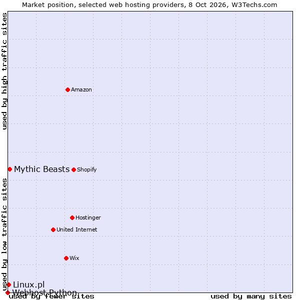 Market position of Mythic Beasts vs. Linux.pl vs. Webhost Python