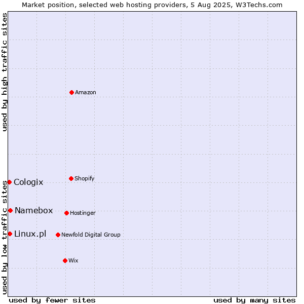 Market position of Namebox vs. Linux.pl vs. Cologix