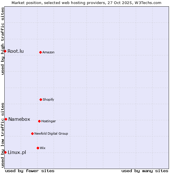 Market position of Namebox vs. Linux.pl vs. Root.lu