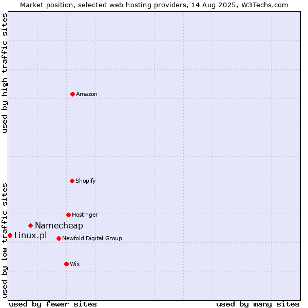 Market position of Namecheap vs. Linux.pl
