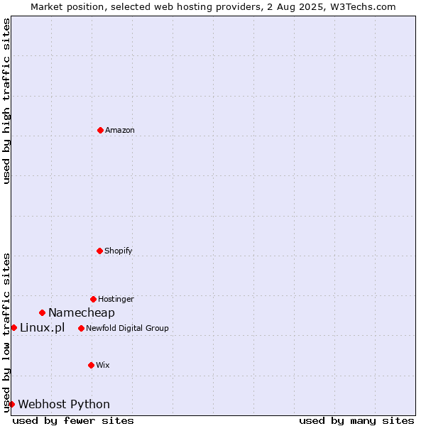 Market position of Namecheap vs. Linux.pl vs. Webhost Python