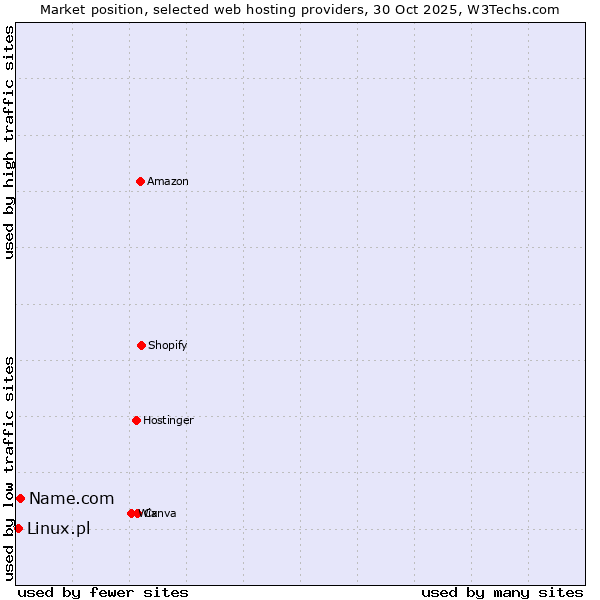 Market position of Name.com vs. Linux.pl